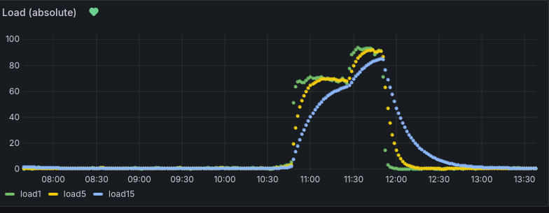 Peak load shown in a time series