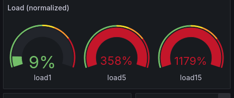 Load average gauge showing load of more than 1000% on load15