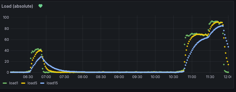 Load average timeseries showing a massive peak