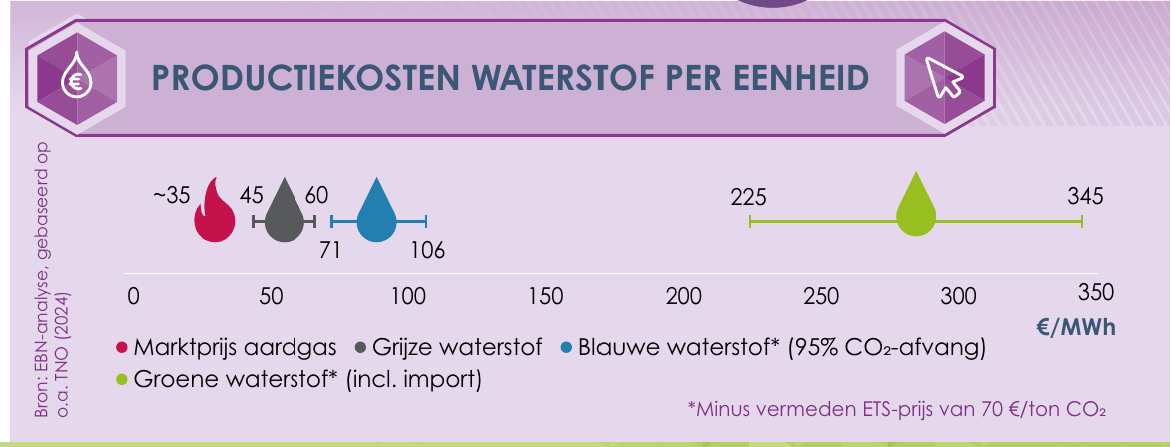 Übersicht der Produktionskosten von Wasserstoff
