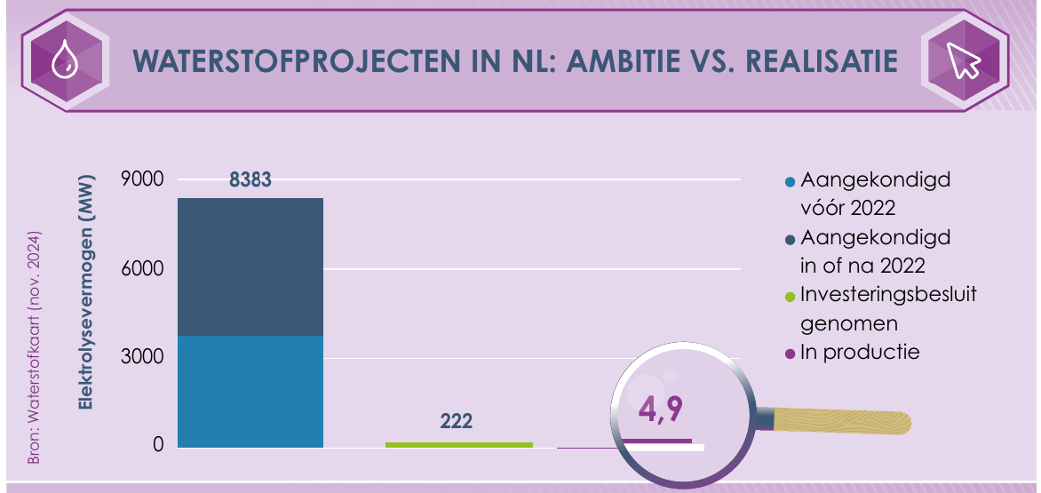 Wasserstoffproduktion - Ambition vs. Realität in den Niederlanden