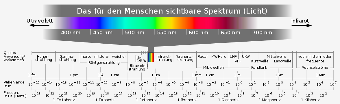 Elektromagnetisches Spektrum