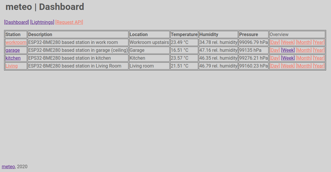 Web interface showing multiple meteo stations