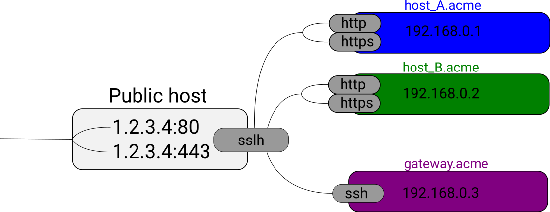 Diagram showing multiple hosts and protocols, which are multiplexed by sslh. Incoming ports 80 and 443 are redirected to host_A.acme and host_B.acme for port 80 and 443, while ssh is redirected to gateway.acme.